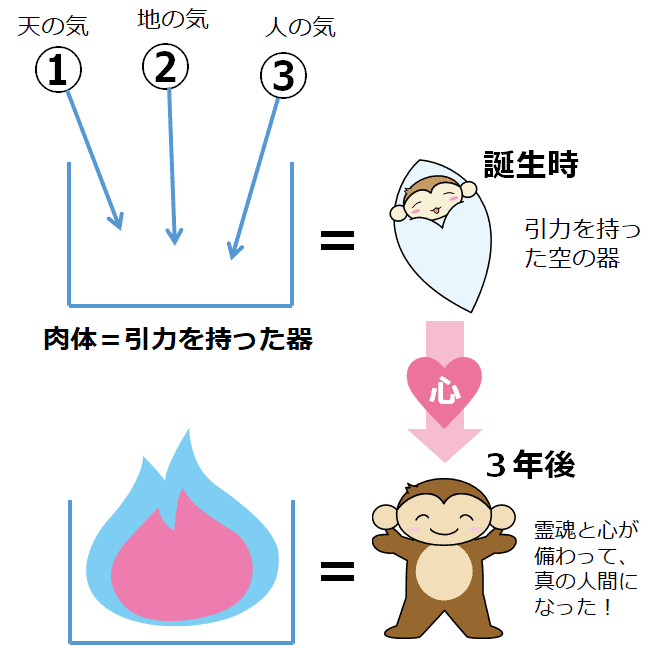生まれて３年後に真の人間になる